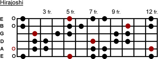 Hirajoshi scale Hirajoshi scale