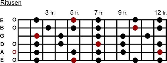 Ritusen scale Ritusen scale