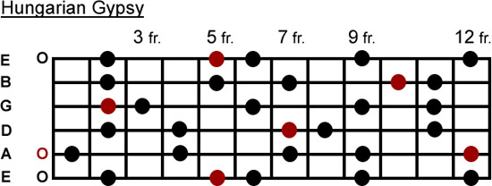 Hungarian Gypsy scale Hungarian Gypsy scale
