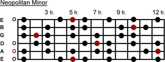 Neopolitan minor scale Neopolitan minor scale