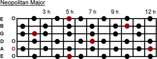Neopolitan major scale Neopolitan major scale
